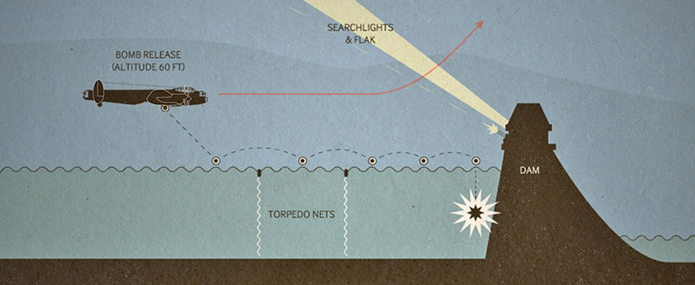 Simple drawing of Lancaster bomber approaching dam